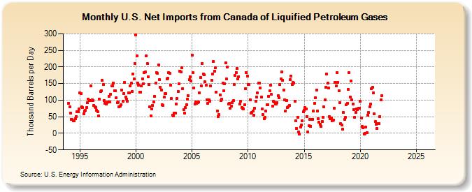 U.S. Net Imports from Canada of Liquified Petroleum Gases (Thousand Barrels per Day)