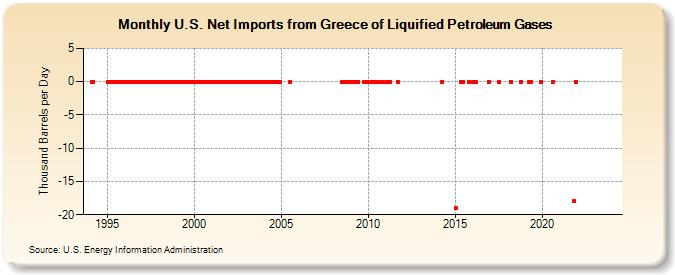 U.S. Net Imports from Greece of Liquified Petroleum Gases (Thousand Barrels per Day)