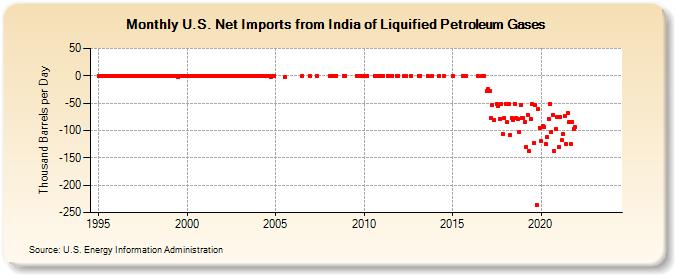 U.S. Net Imports from India of Liquified Petroleum Gases (Thousand Barrels per Day)