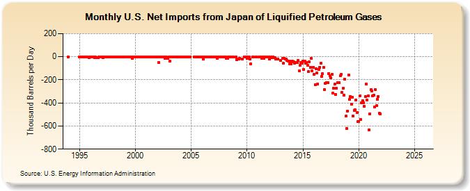 U.S. Net Imports from Japan of Liquified Petroleum Gases (Thousand Barrels per Day)