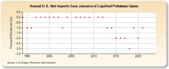 U.S. Net Imports from Jamaica of Liquified Petroleum Gases (Thousand Barrels per Day)