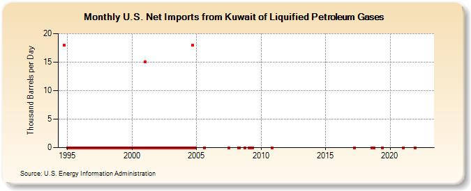U.S. Net Imports from Kuwait of Liquified Petroleum Gases (Thousand Barrels per Day)