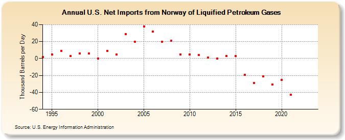 U.S. Net Imports from Norway of Liquified Petroleum Gases (Thousand Barrels per Day)
