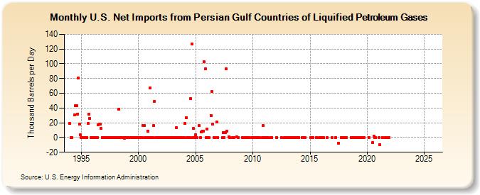U.S. Net Imports from Persian Gulf Countries of Liquified Petroleum Gases (Thousand Barrels per Day)