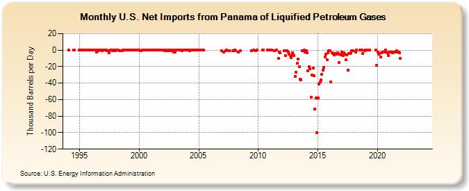 U.S. Net Imports from Panama of Liquified Petroleum Gases (Thousand Barrels per Day)