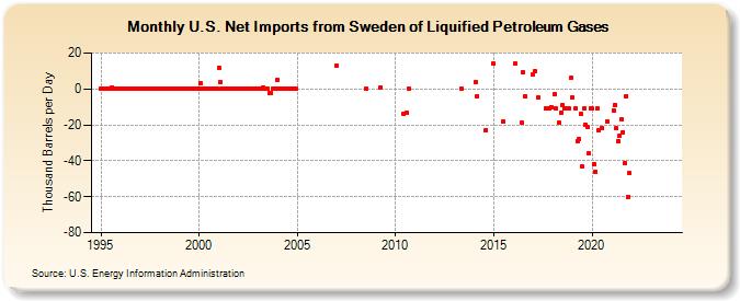 U.S. Net Imports from Sweden of Liquified Petroleum Gases (Thousand Barrels per Day)