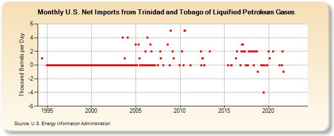 U.S. Net Imports from Trinidad and Tobago of Liquified Petroleum Gases (Thousand Barrels per Day)