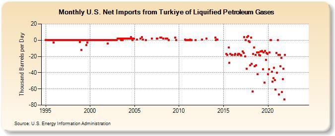 U.S. Net Imports from Turkiye of Liquified Petroleum Gases (Thousand Barrels per Day)