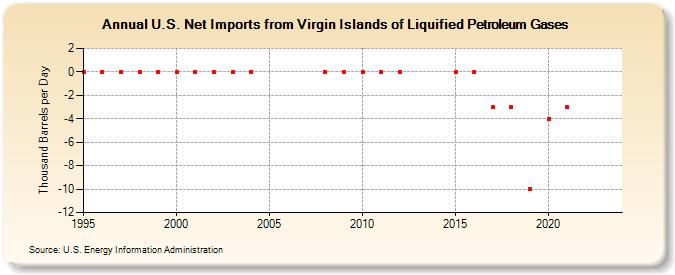 U.S. Net Imports from Virgin Islands of Liquified Petroleum Gases (Thousand Barrels per Day)