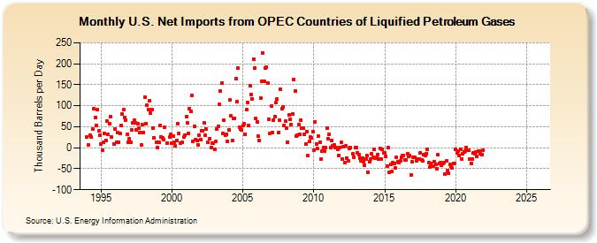 U.S. Net Imports from OPEC Countries of Liquified Petroleum Gases (Thousand Barrels per Day)
