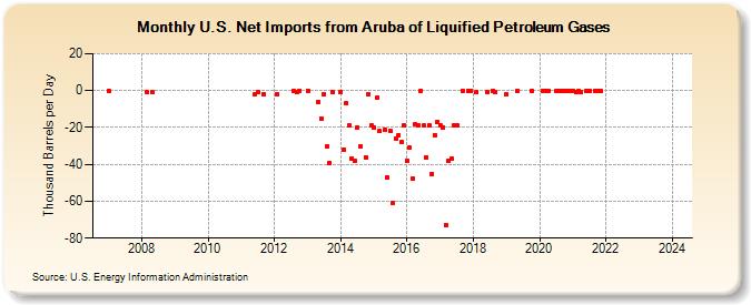 U.S. Net Imports from Aruba of Liquified Petroleum Gases (Thousand Barrels per Day)