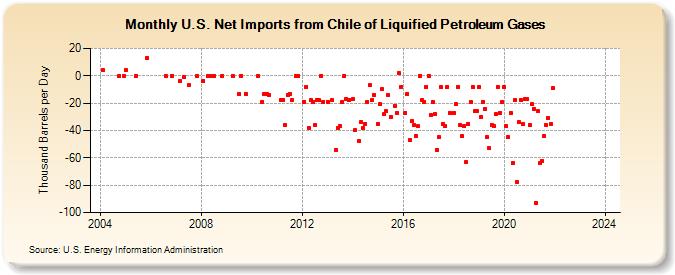 U.S. Net Imports from Chile of Liquified Petroleum Gases (Thousand Barrels per Day)