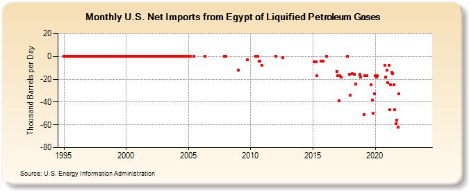 U.S. Net Imports from Egypt of Liquified Petroleum Gases (Thousand Barrels per Day)