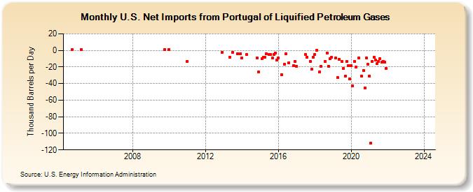 U.S. Net Imports from Portugal of Liquified Petroleum Gases (Thousand Barrels per Day)