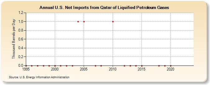 U.S. Net Imports from Qatar of Liquified Petroleum Gases (Thousand Barrels per Day)