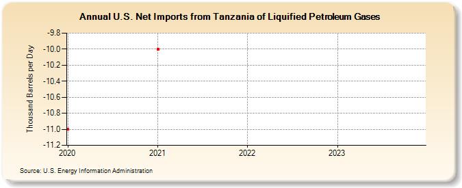 U.S. Net Imports from Tanzania of Liquified Petroleum Gases (Thousand Barrels per Day)