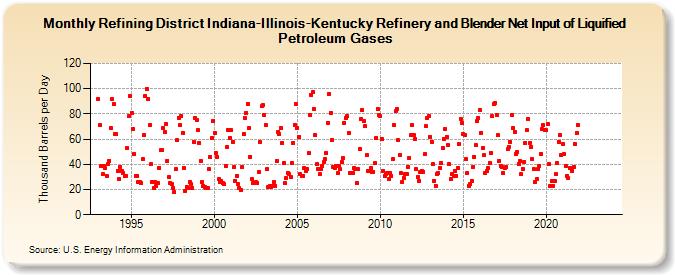Refining District Indiana-Illinois-Kentucky Refinery and Blender Net Input of Liquified Petroleum Gases (Thousand Barrels per Day)