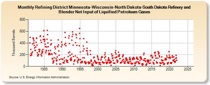 Refining District Minnesota-Wisconsin-North Dakota-South Dakota Refinery and Blender Net Input of Liquified Petroleum Gases (Thousand Barrels)