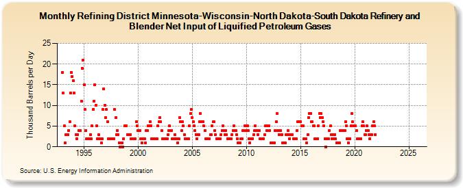 Refining District Minnesota-Wisconsin-North Dakota-South Dakota Refinery and Blender Net Input of Liquified Petroleum Gases (Thousand Barrels per Day)