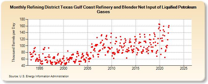 Refining District Texas Gulf Coast Refinery and Blender Net Input of Liquified Petroleum Gases (Thousand Barrels per Day)