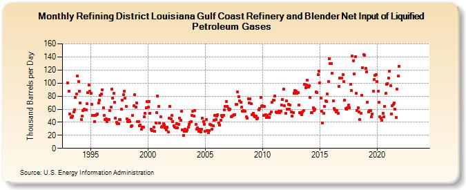 Refining District Louisiana Gulf Coast Refinery and Blender Net Input of Liquified Petroleum Gases (Thousand Barrels per Day)