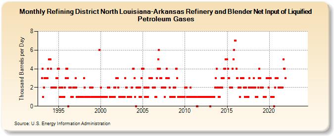 Refining District North Louisiana-Arkansas Refinery and Blender Net Input of Liquified Petroleum Gases (Thousand Barrels per Day)