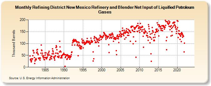 Refining District New Mexico Refinery and Blender Net Input of Liquified Petroleum Gases (Thousand Barrels)