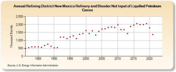 Refining District New Mexico Refinery and Blender Net Input of Liquified Petroleum Gases (Thousand Barrels)