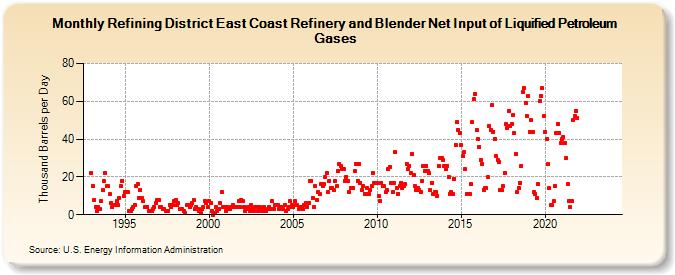 Refining District East Coast Refinery and Blender Net Input of Liquified Petroleum Gases (Thousand Barrels per Day)
