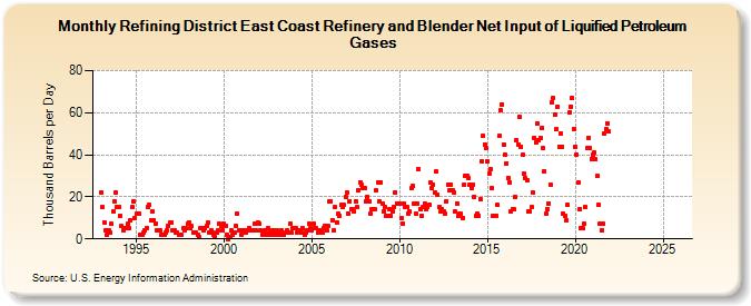 Refining District East Coast Refinery and Blender Net Input of Liquified Petroleum Gases (Thousand Barrels per Day)