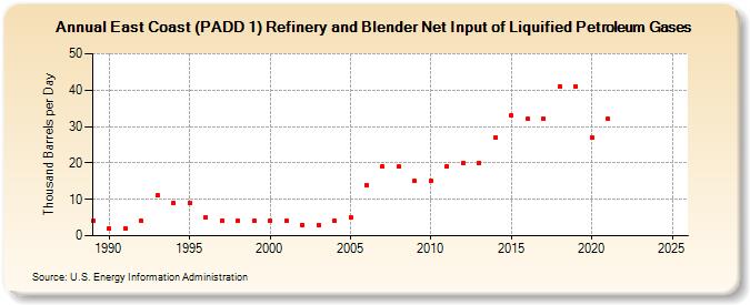 East Coast (PADD 1) Refinery and Blender Net Input of Liquified Petroleum Gases (Thousand Barrels per Day)