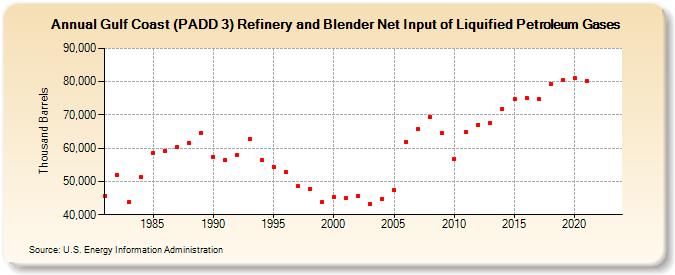 Gulf Coast (PADD 3) Refinery and Blender Net Input of Liquified Petroleum Gases (Thousand Barrels)