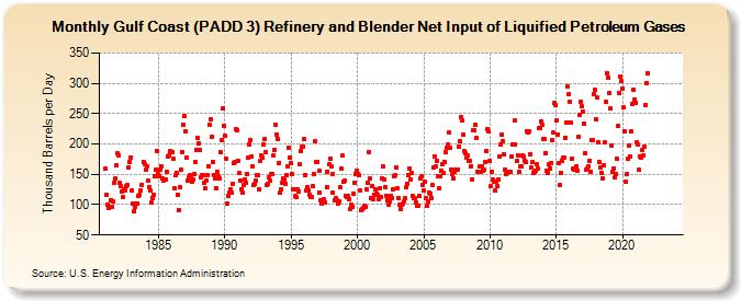 Gulf Coast (PADD 3) Refinery and Blender Net Input of Liquified Petroleum Gases (Thousand Barrels per Day)