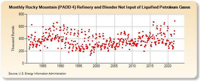 Rocky Mountain (PADD 4) Refinery and Blender Net Input of Liquified Petroleum Gases (Thousand Barrels)