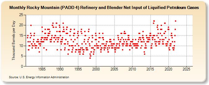 Rocky Mountain (PADD 4) Refinery and Blender Net Input of Liquified Petroleum Gases (Thousand Barrels per Day)