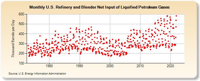 U.S. Refinery and Blender Net Input of Liquified Petroleum Gases (Thousand Barrels per Day)