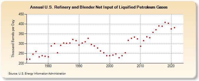 U.S. Refinery and Blender Net Input of Liquified Petroleum Gases (Thousand Barrels per Day)