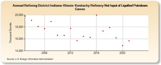 Refining District Indiana-Illinois-Kentucky Refinery Net Input of Liquified Petroleum Gases (Thousand Barrels)