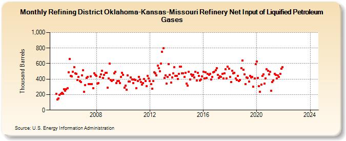 Refining District Oklahoma-Kansas-Missouri Refinery Net Input of Liquified Petroleum Gases (Thousand Barrels)