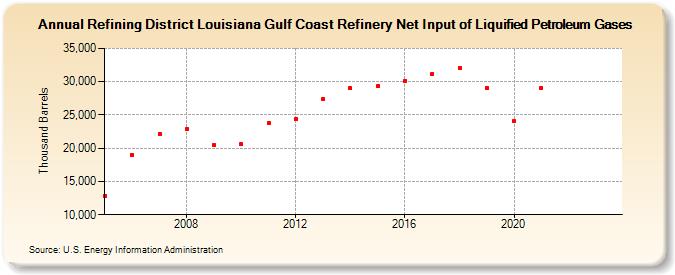 Refining District Louisiana Gulf Coast Refinery Net Input of Liquified Petroleum Gases (Thousand Barrels)