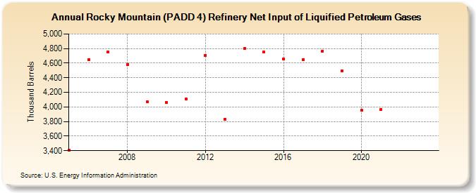 Rocky Mountain (PADD 4) Refinery Net Input of Liquified Petroleum Gases (Thousand Barrels)