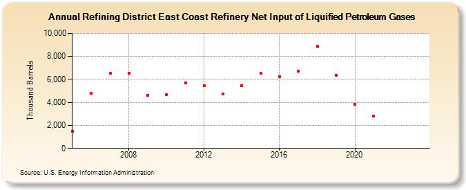 Refining District East Coast Refinery Net Input of Liquified Petroleum Gases (Thousand Barrels)