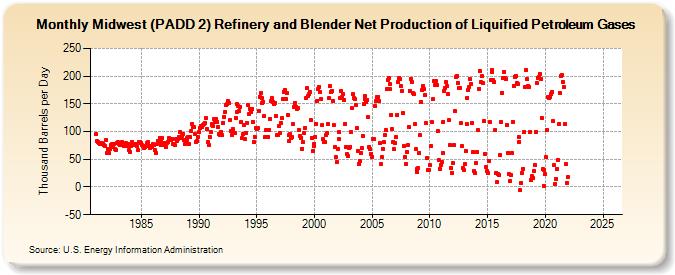 Midwest (PADD 2) Refinery and Blender Net Production of Liquified Petroleum Gases (Thousand Barrels per Day)