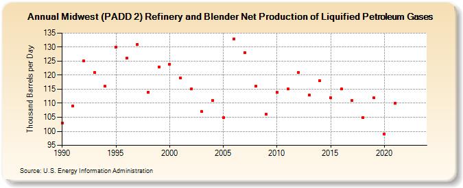 Midwest (PADD 2) Refinery and Blender Net Production of Liquified Petroleum Gases (Thousand Barrels per Day)
