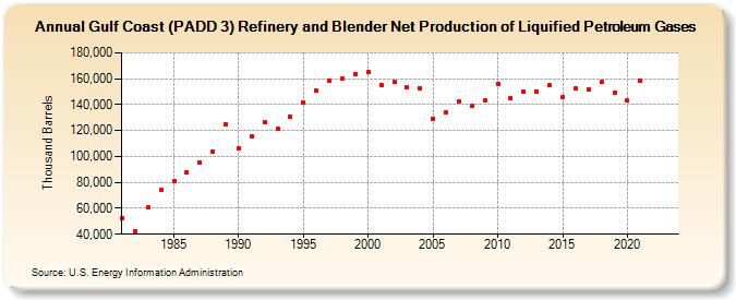 Gulf Coast (PADD 3) Refinery and Blender Net Production of Liquified Petroleum Gases (Thousand Barrels)