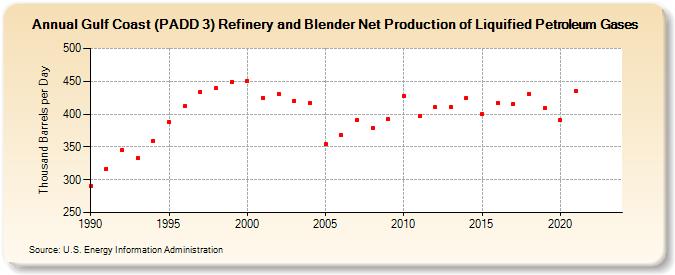 Gulf Coast (PADD 3) Refinery and Blender Net Production of Liquified Petroleum Gases (Thousand Barrels per Day)
