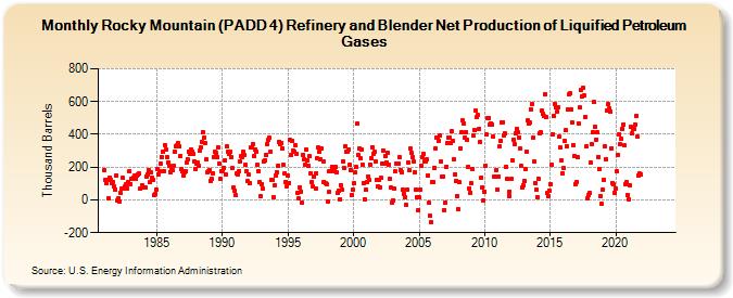 Rocky Mountain (PADD 4) Refinery and Blender Net Production of Liquified Petroleum Gases (Thousand Barrels)
