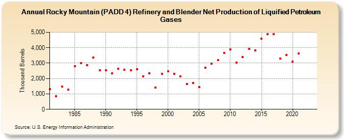 Rocky Mountain (PADD 4) Refinery and Blender Net Production of Liquified Petroleum Gases (Thousand Barrels)