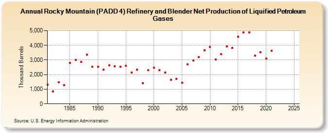 Rocky Mountain (PADD 4) Refinery and Blender Net Production of Liquified Petroleum Gases (Thousand Barrels)