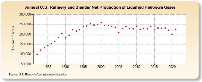 U.S. Refinery and Blender Net Production of Liquified Petroleum Gases (Thousand Barrels)